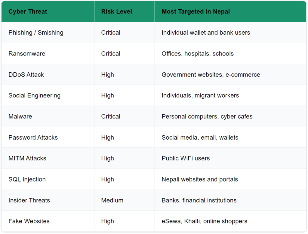 Table illustrating common cyber threats in Nepal, risk levels, and targeted audiences such as eSewa and Khalti users, migrant workers, and Nepali portals.