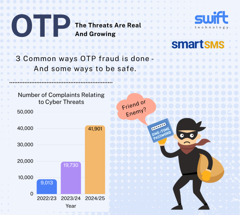 Comprehensive blog cover image highlighting OTP fraud trends in Nepal, showing cyber threat data alongside Swift Technology and smartSMS logos.