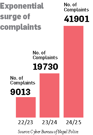 Bar chart showing the exponential rise of cyber threat complaints in Nepal from fiscal years 2022/23 to 2024/25, sourced from the Cyber Bureau of Nepal Police.